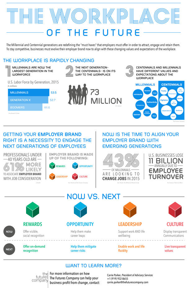 FuturesCo-infographic-WorkplaceoftheFuture