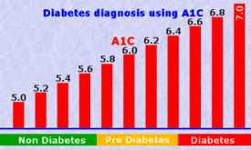 a1c-diabetes-diagnosis