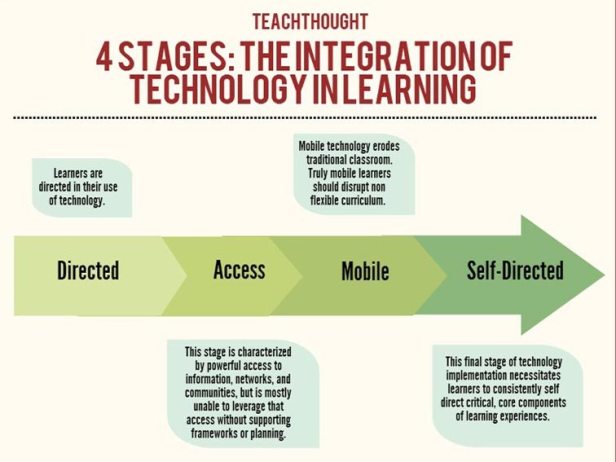 stages-of-technology-integration-in-learning-fi
